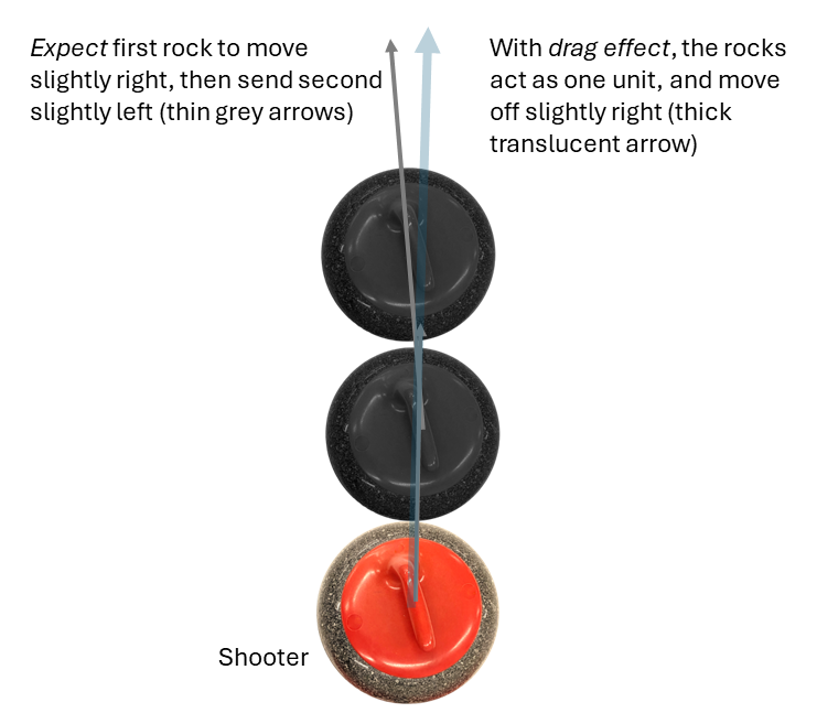 Diagram showing the drag effect, with three stones (two stationary and one marked as shooter) with arrows to indicate the angles the rocks would move along after collision.