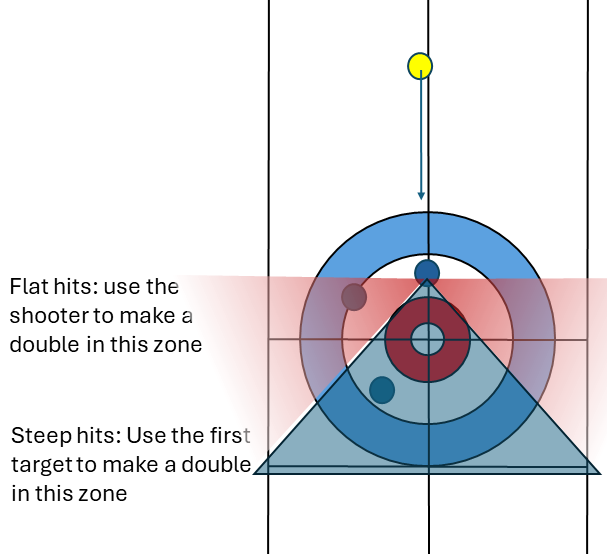 Diagram of rocks showing zones where a double takeout would be flat vs steep.