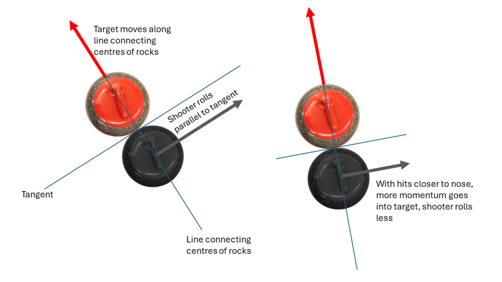 Diagram showing two rocks colliding with different amounts of overlap. Lines added for the tangent at the collision point and the line connecting their centres.