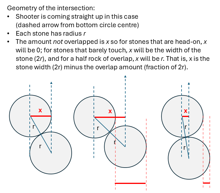 Text explaining geometry as well as pictures of circles with lines and variables overlaid. 