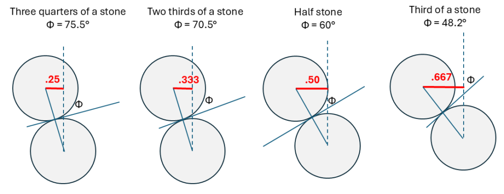 Picture of collisions between a series of two circles, demonstrating the angles in text above.